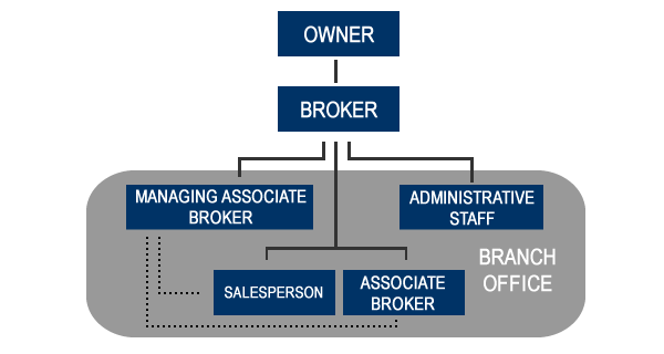 The Structure of a Brokerage